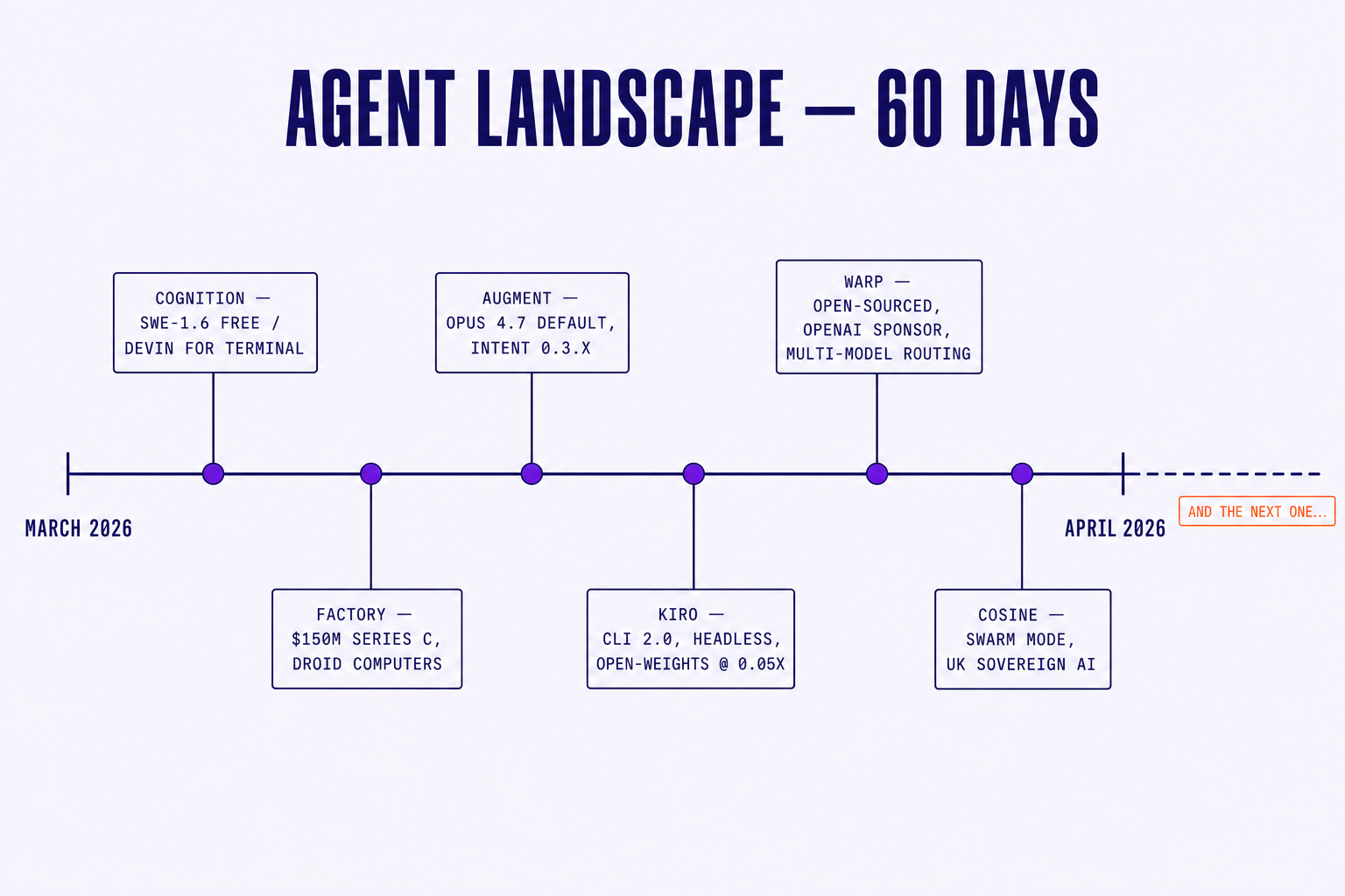 60-day timeline of major agent platform releases covering cognition, augment, kiro, warp, cosine, and 8090 across march and april 2026