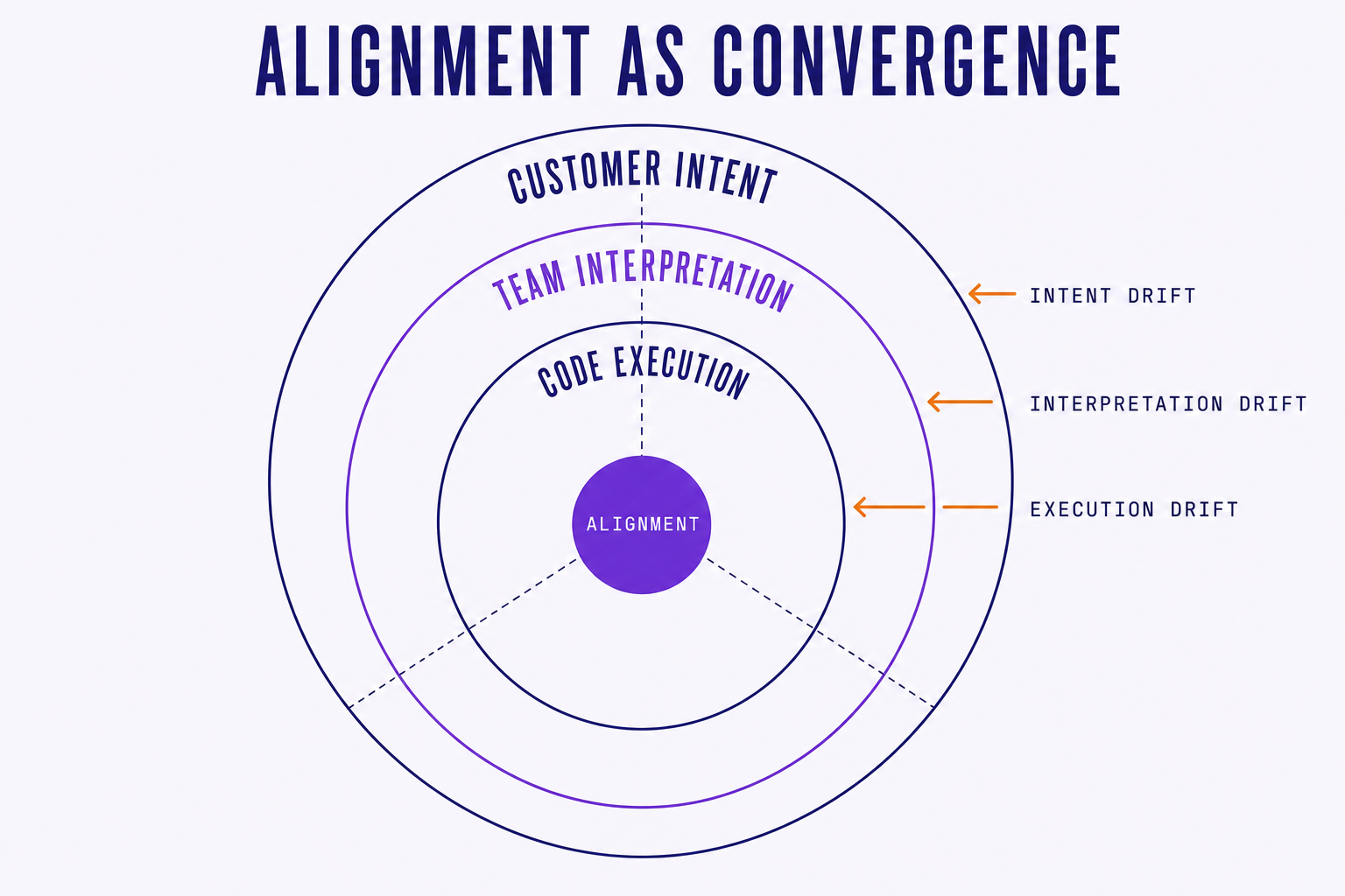 three concentric rings representing customer intent, team interpretation, and code execution, converging on a central alignment zone