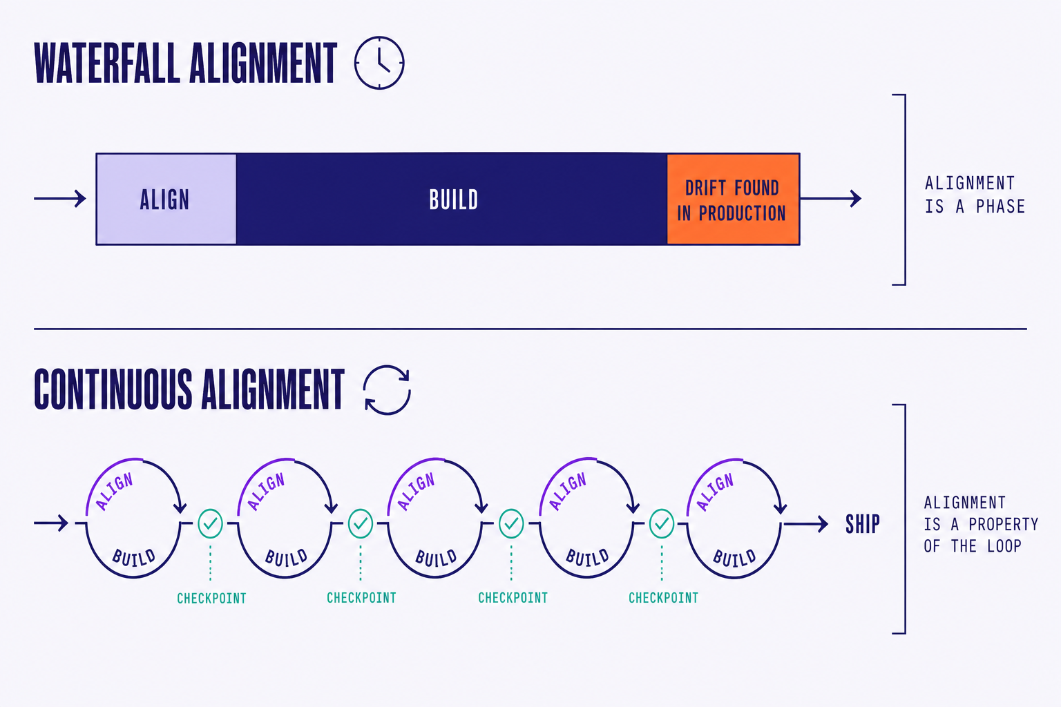 waterfall alignment as a single sequential bar versus continuous alignment as repeating loops with checkpoints between each