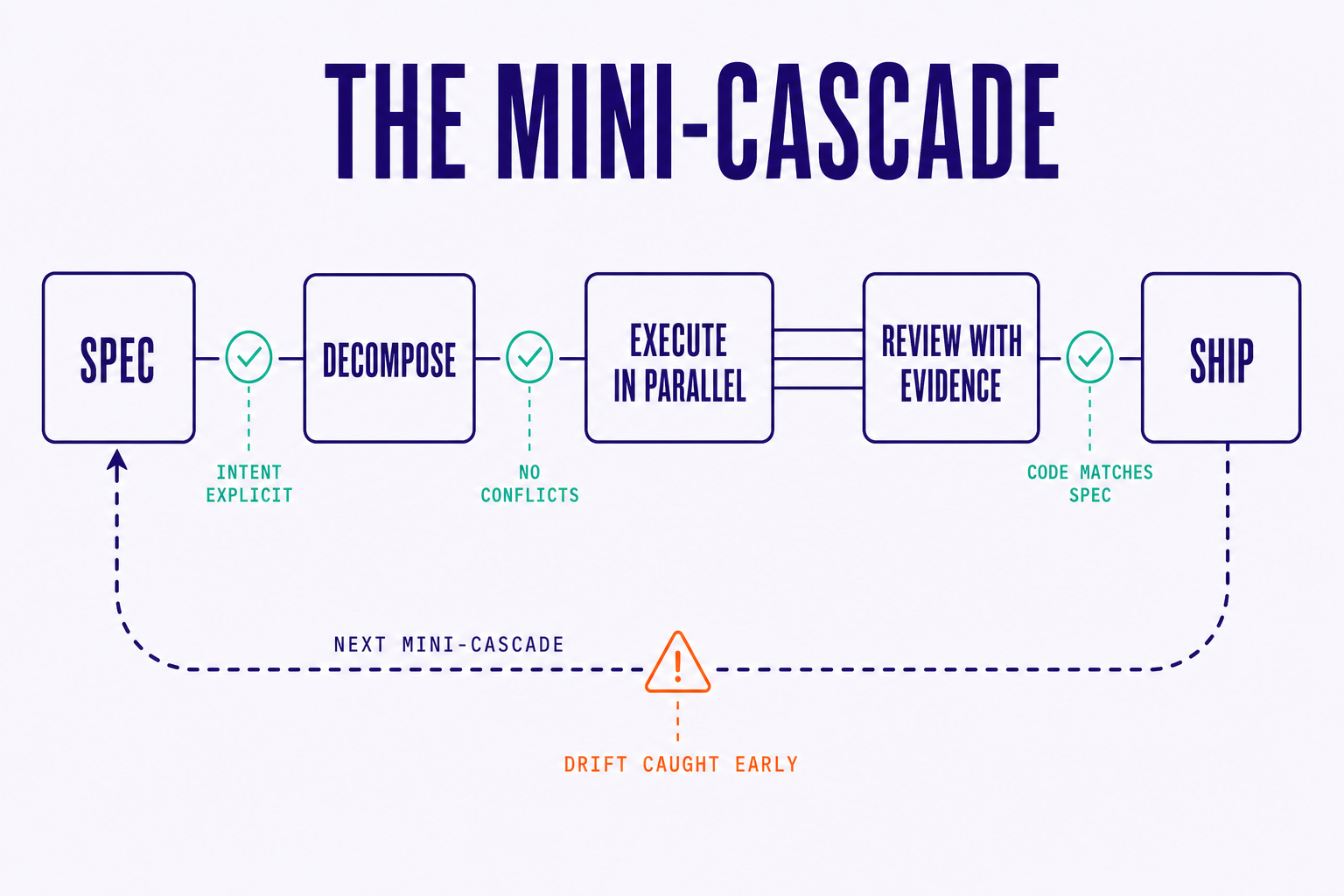 the mini-cascade loop: spec, decompose, execute in parallel, review with evidence, ship, with alignment checkpoints between steps