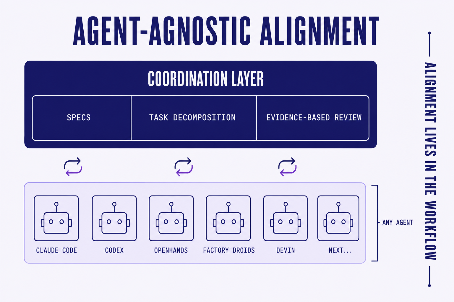 two-layer stack with a coordination layer of specs, decomposition, and review on top of a swappable row of any agent