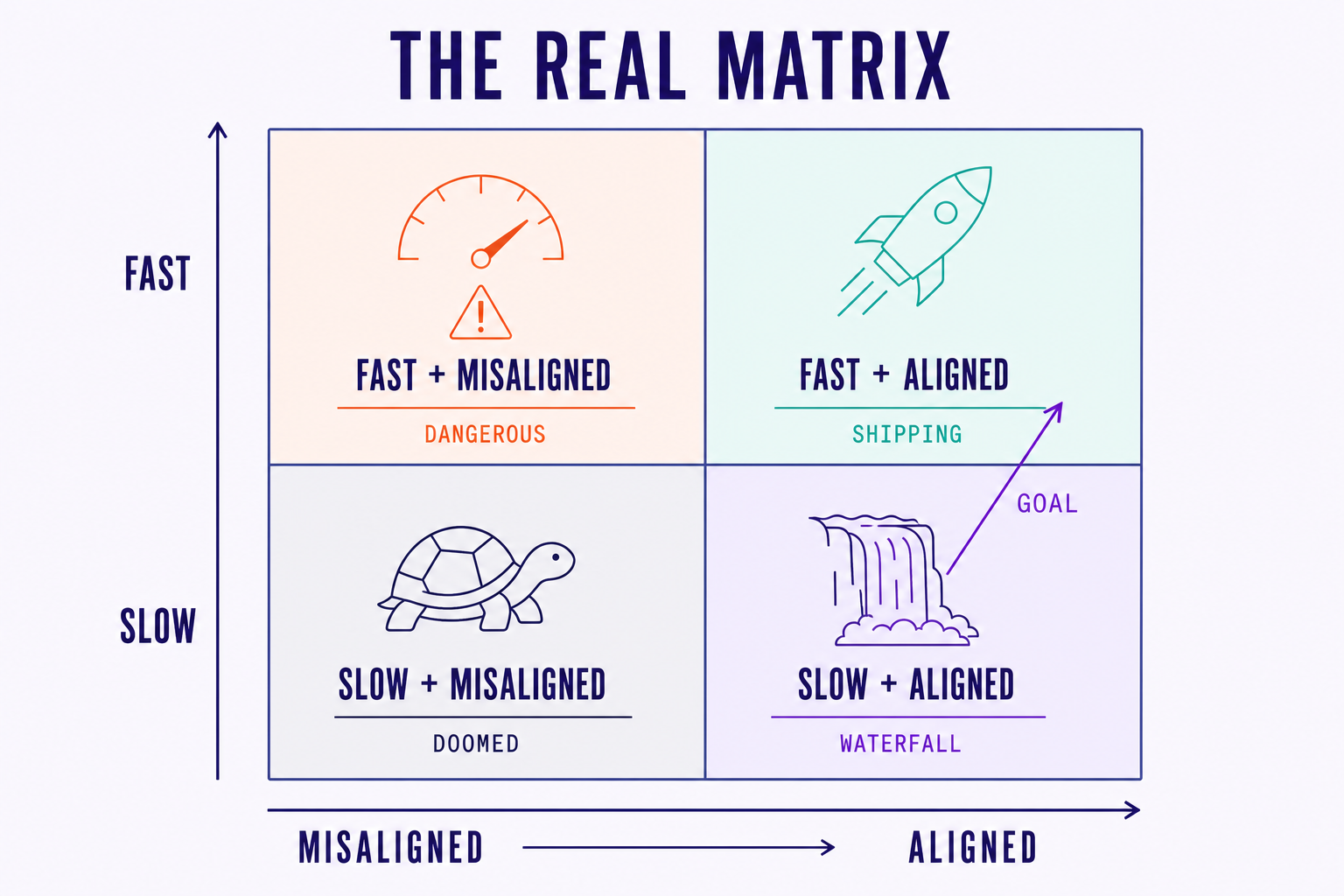 2x2 matrix of slow vs fast and misaligned vs aligned, with the goal arrow pointing toward fast and aligned