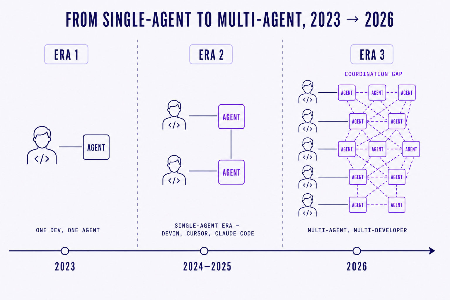 timeline showing the shift from single-agent development in 2023–2025 to multi-agent, multi-developer teams in 2026