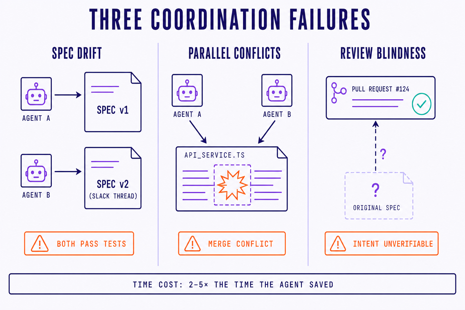 three coordination failure modes: spec drift, parallel conflicts, and review blindness, and the time cost each absorbs