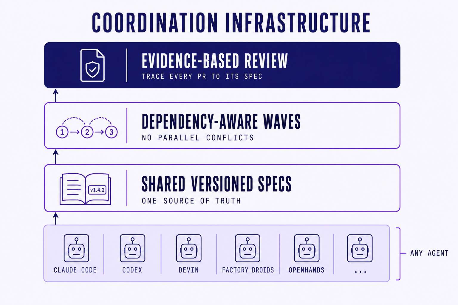 layered architecture diagram with specs, dependency-aware waves, and evidence-based review sitting above any executing agent