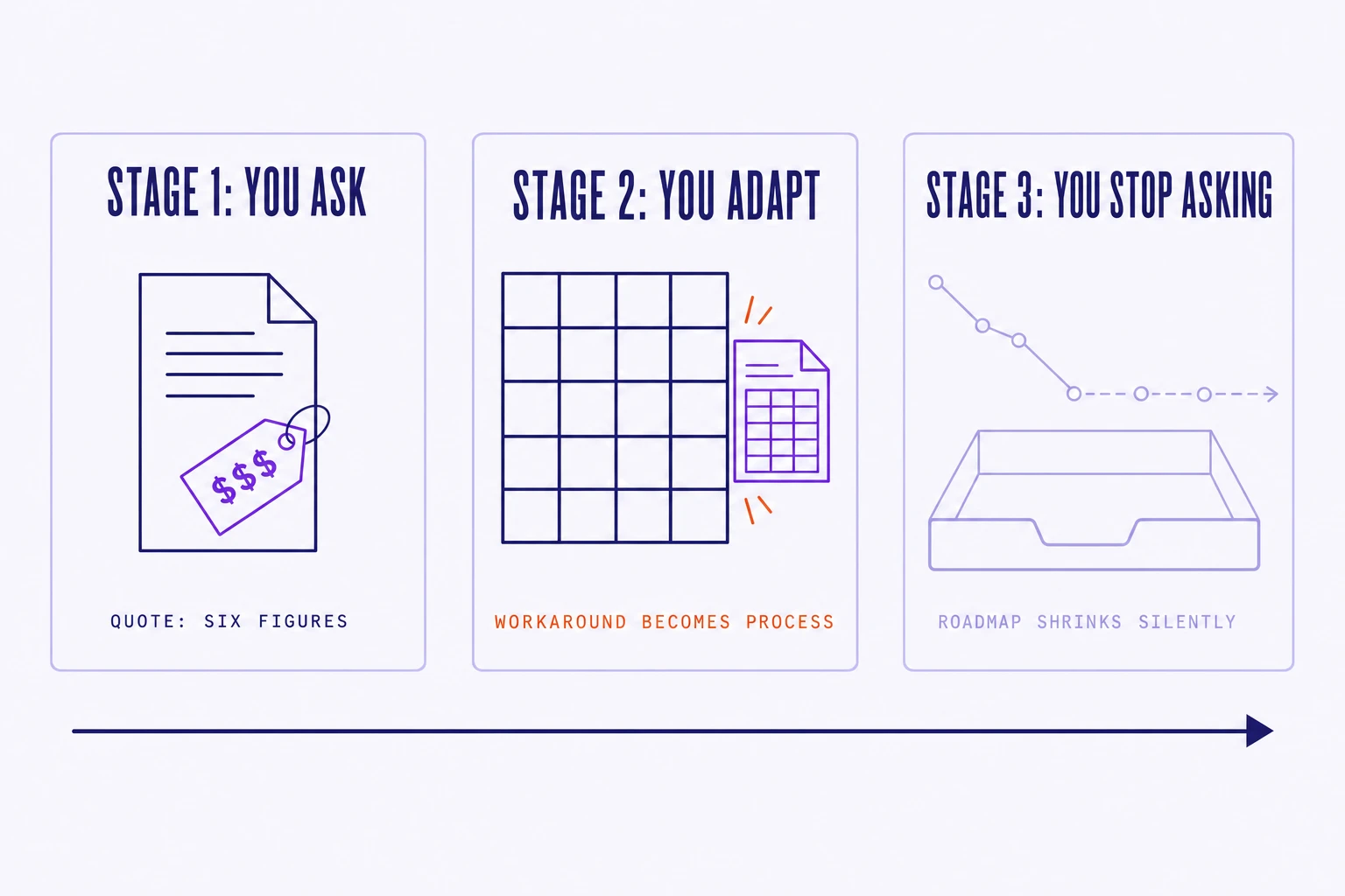 three-stage diagram of vendor lock-in: you ask, you adapt, you stop asking
