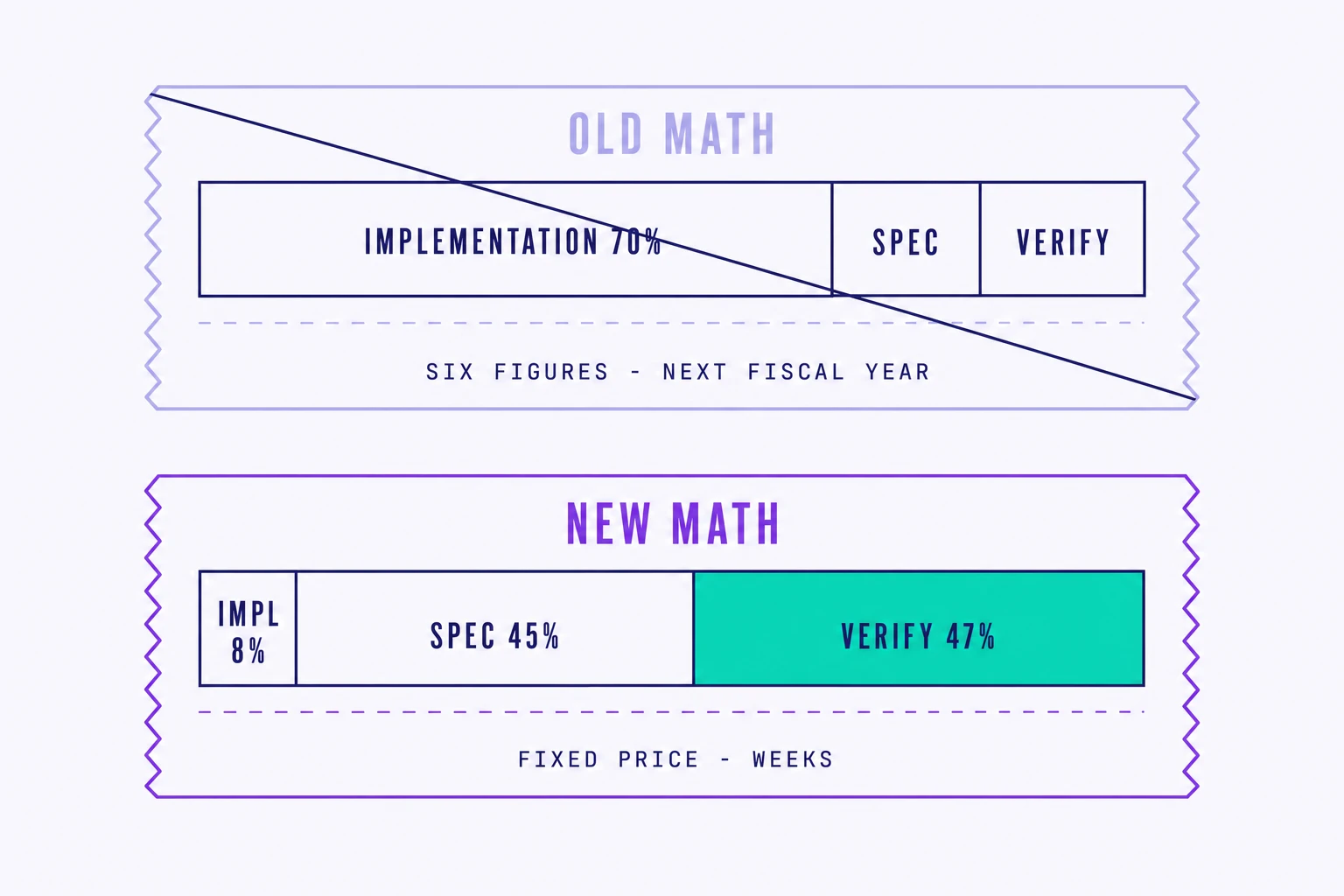 two receipt cards comparing the old implementation-heavy quote against the new spec-and-verify-heavy quote