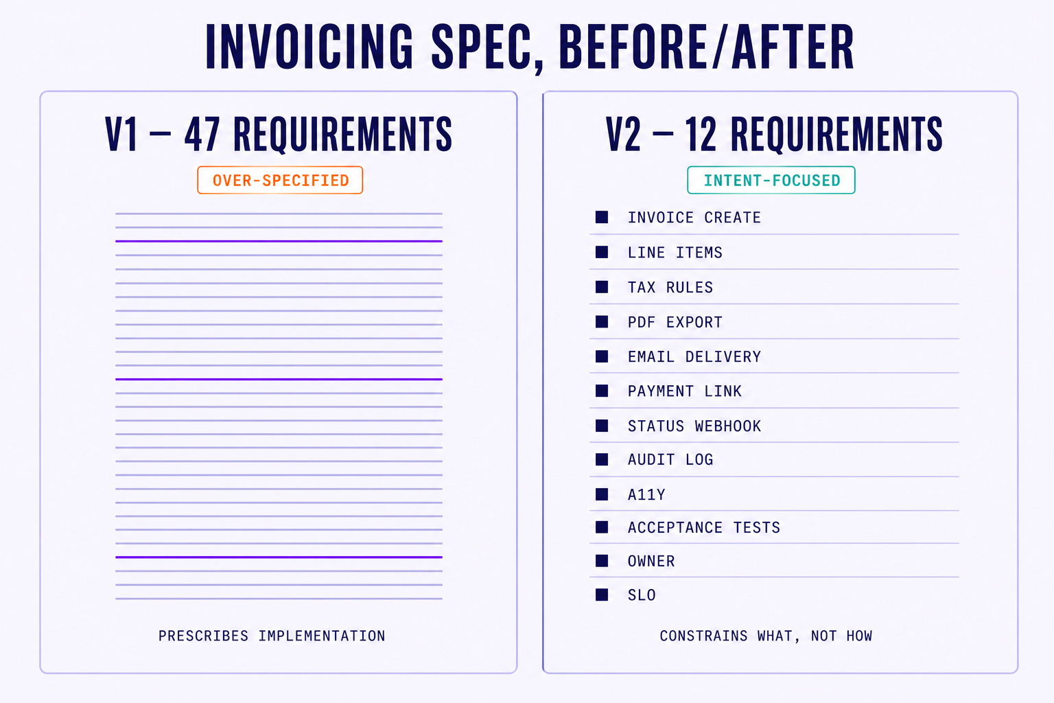 invoicing module spec, v1 with 47 prescriptive requirements next to v2 with 12 intent-focused requirements