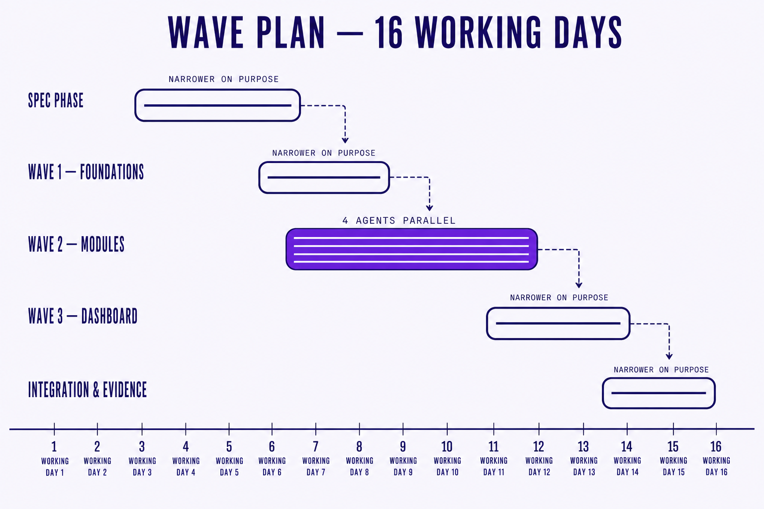gantt-chart wave plan over 16 working days covering a spec phase, three execution waves with wave 2 running four agents in parallel, and an integration phase