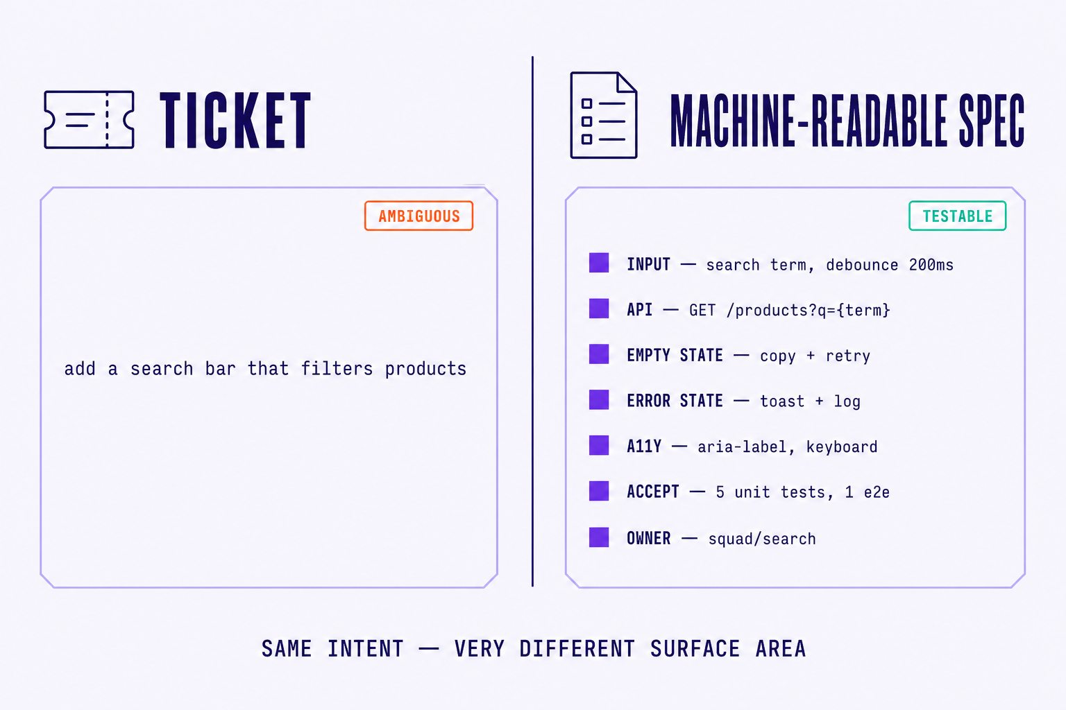 side-by-side comparison of a vague one-line ticket and a machine-readable spec with structured acceptance criteria