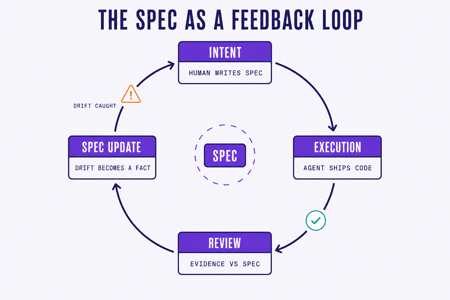 circular feedback loop of intent, execution, review, and spec update, with the spec as the load-bearing artefact at the center