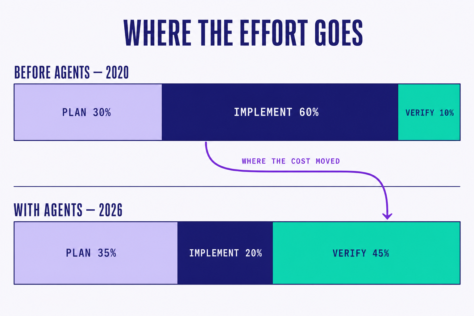 bar chart comparing the share of effort spent on planning, implementation, and verification before and after agents