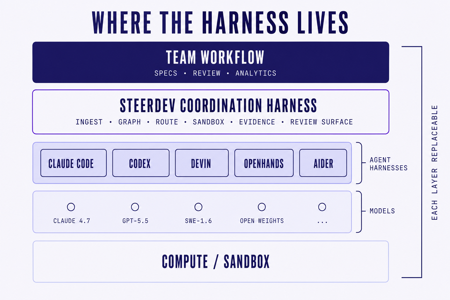 layered architecture diagram showing where the steerdev coordination harness sits above agent harnesses and below team workflow