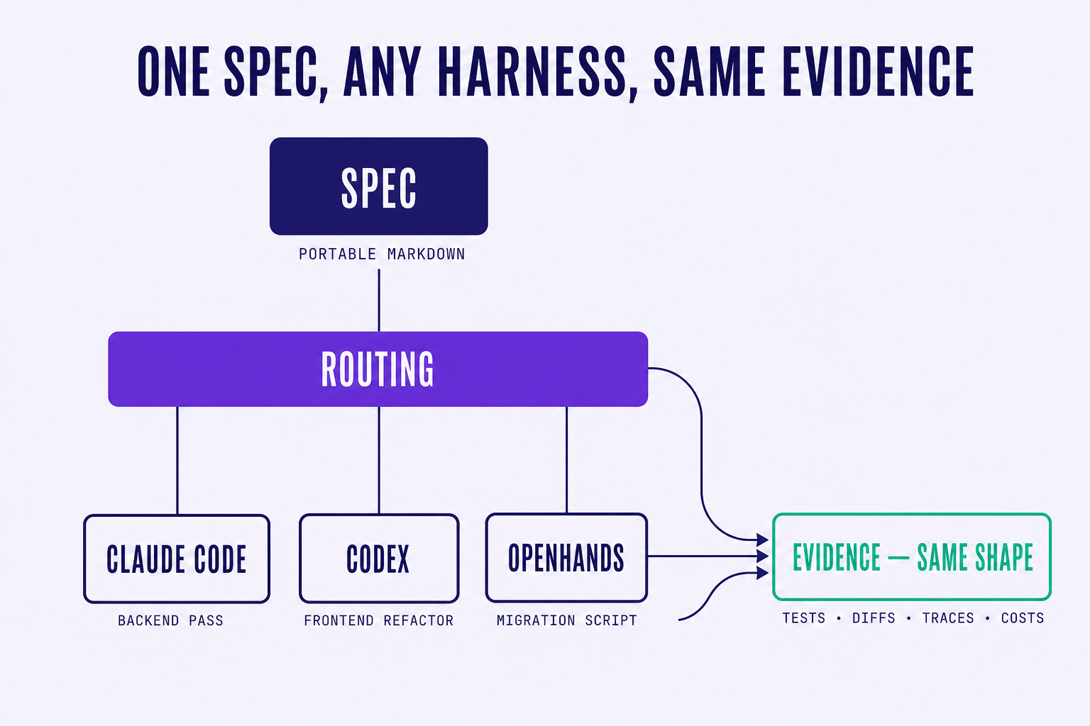 diagram of one spec routed to three different agent harnesses, all returning evidence in the same shape